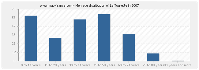 Men age distribution of La Tourette in 2007